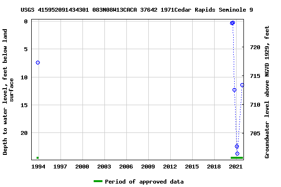 Graph of groundwater level data at USGS 415952091434301 083N08W13CACA 37642 1971Cedar Rapids Seminole 9