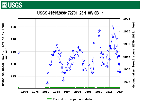 Graph of groundwater level data at USGS 415952098172701  23N  8W 6B   1