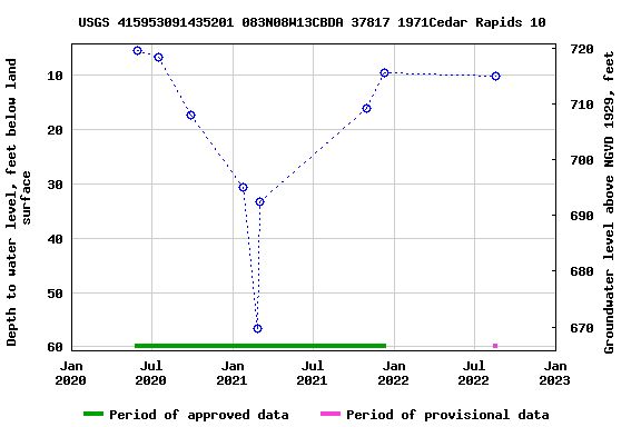 Graph of groundwater level data at USGS 415953091435201 083N08W13CBDA 37817 1971Cedar Rapids 10