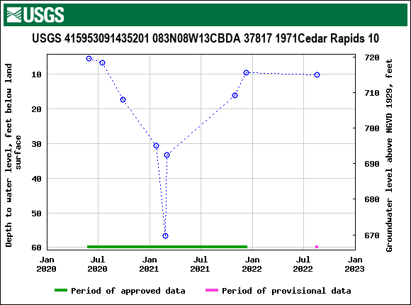 Graph of groundwater level data at USGS 415953091435201 083N08W13CBDA 37817 1971Cedar Rapids 10