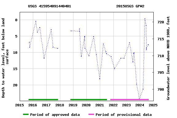 Graph of groundwater level data at USGS 415954091440401                     2015USGS GPW2