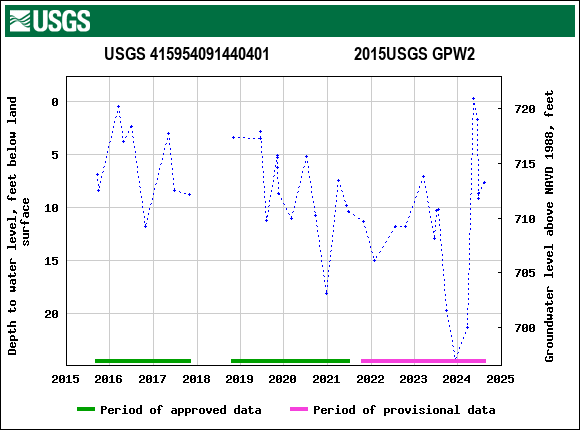 Graph of groundwater level data at USGS 415954091440401                     2015USGS GPW2