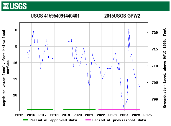 Graph of groundwater level data at USGS 415954091440401                     2015USGS GPW2