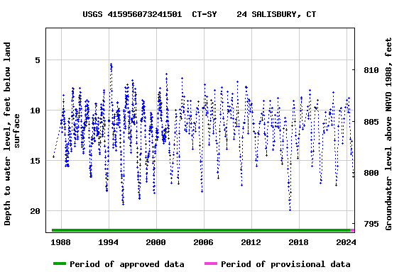 Graph of groundwater level data at USGS 415956073241501  CT-SY    24 SALISBURY, CT