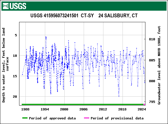 Graph of groundwater level data at USGS 415956073241501  CT-SY    24 SALISBURY, CT