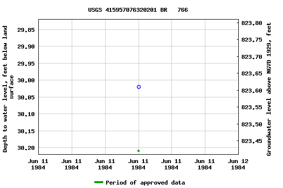 Graph of groundwater level data at USGS 415957076320201 BR   766