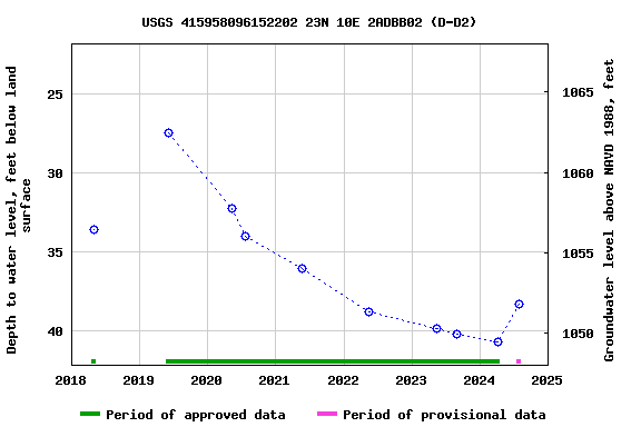 Graph of groundwater level data at USGS 415958096152202 23N 10E 2ADBB02 (D-D2)