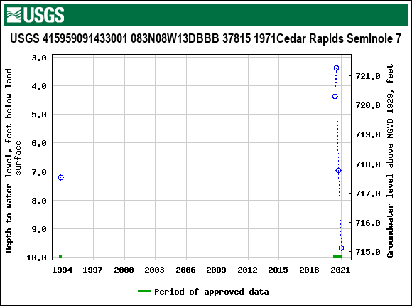 Graph of groundwater level data at USGS 415959091433001 083N08W13DBBB 37815 1971Cedar Rapids Seminole 7