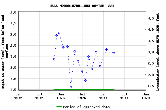 Graph of groundwater level data at USGS 420001070011803 MA-TSW  221