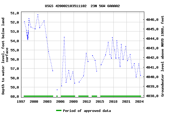 Graph of groundwater level data at USGS 420002103511102  23N 56W 6AAAA2