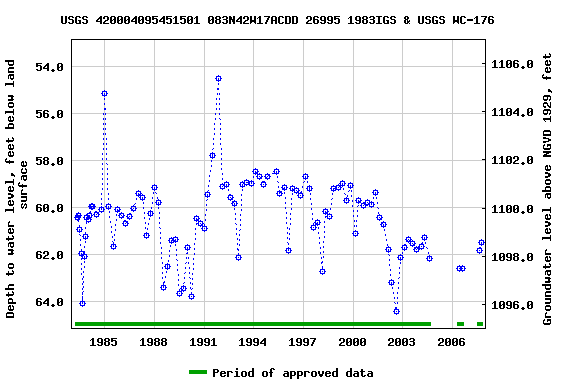 Graph of groundwater level data at USGS 420004095451501 083N42W17ACDD 26995 1983IGS & USGS WC-176