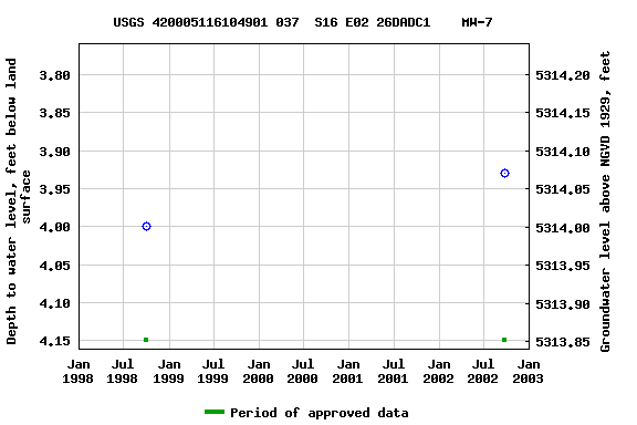 Graph of groundwater level data at USGS 420005116104901 037  S16 E02 26DADC1    MW-7