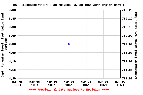 Graph of groundwater level data at USGS 420007091411801 083N07W17BDCC 37630 1964Cedar Rapids West 1