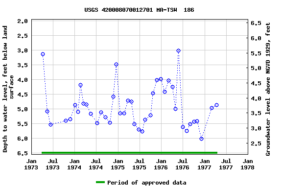 Graph of groundwater level data at USGS 420008070012701 MA-TSW  186