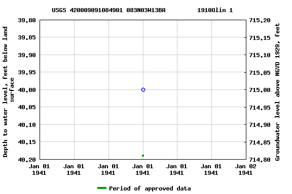 Graph of groundwater level data at USGS 420009091084901 083N03W13BA         1910Olin 1