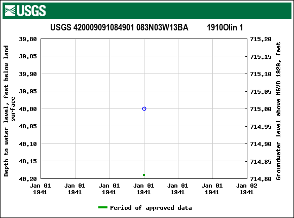 Graph of groundwater level data at USGS 420009091084901 083N03W13BA         1910Olin 1