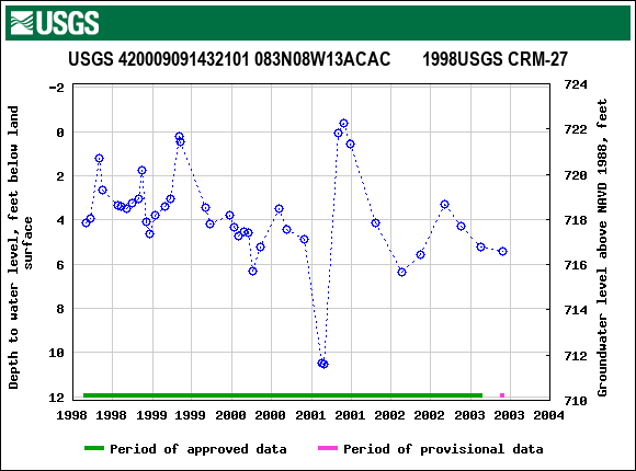 Graph of groundwater level data at USGS 420009091432101 083N08W13ACAC       1998USGS CRM-27