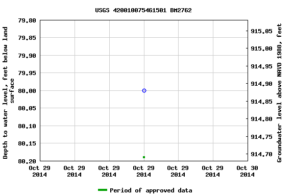 Graph of groundwater level data at USGS 420010075461501 BM2762