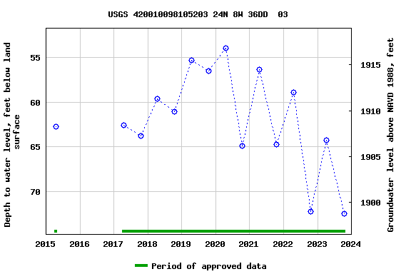 Graph of groundwater level data at USGS 420010098105203 24N 8W 36DD  03