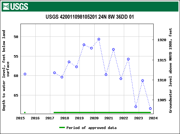 Graph of groundwater level data at USGS 420011098105201 24N 8W 36DD 01