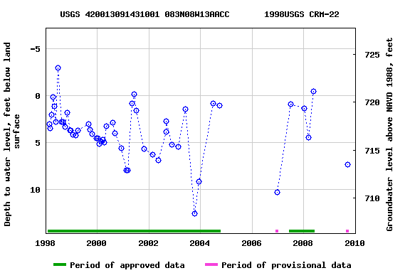 Graph of groundwater level data at USGS 420013091431001 083N08W13AACC       1998USGS CRM-22