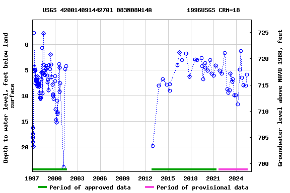Graph of groundwater level data at USGS 420014091442701 083N08W14A          1996USGS CRM-18