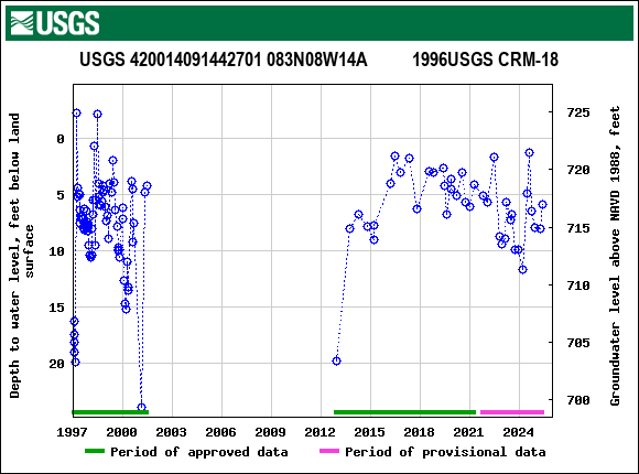 Graph of groundwater level data at USGS 420014091442701 083N08W14A          1996USGS CRM-18
