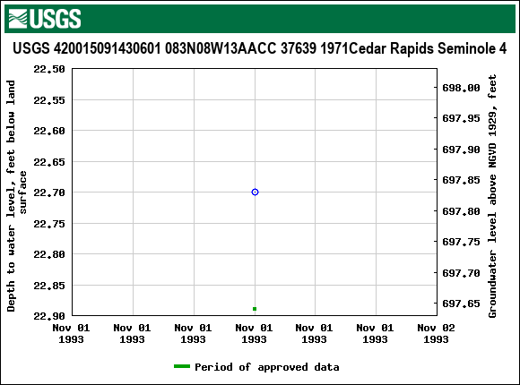 Graph of groundwater level data at USGS 420015091430601 083N08W13AACC 37639 1971Cedar Rapids Seminole 4