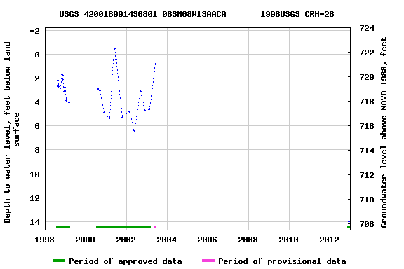 Graph of groundwater level data at USGS 420018091430801 083N08W13AACA       1998USGS CRM-26