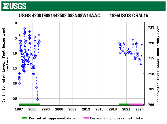 Graph of groundwater level data at USGS 420019091442502 083N08W14AAC        1996USGS CRM-16