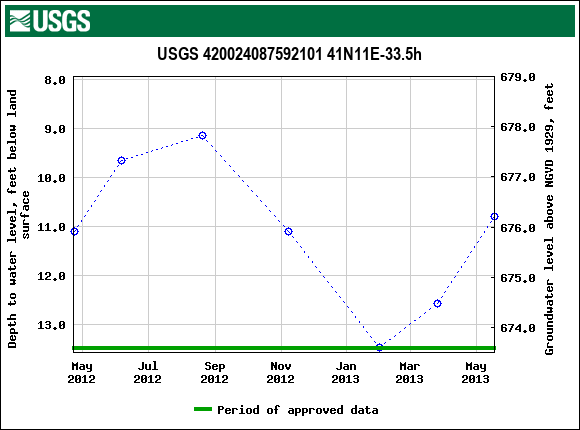 Graph of groundwater level data at USGS 420024087592101 41N11E-33.5h