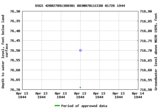 Graph of groundwater level data at USGS 420027091380301 083N07W11CCDA 01726 1944