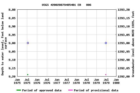 Graph of groundwater level data at USGS 420028079485401 ER   806