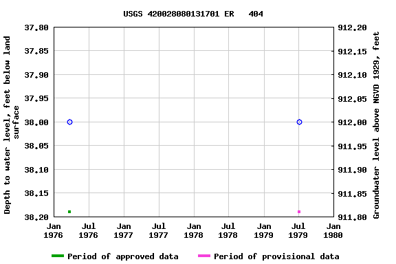 Graph of groundwater level data at USGS 420028080131701 ER   404