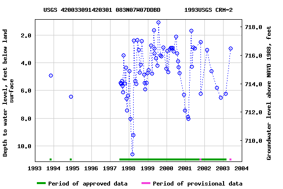 Graph of groundwater level data at USGS 420033091420301 083N07W07DDBD       1993USGS CRM-2