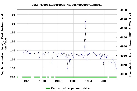 Graph of groundwater level data at USGS 420033121410001 41.00S/09.00E-12AAB01