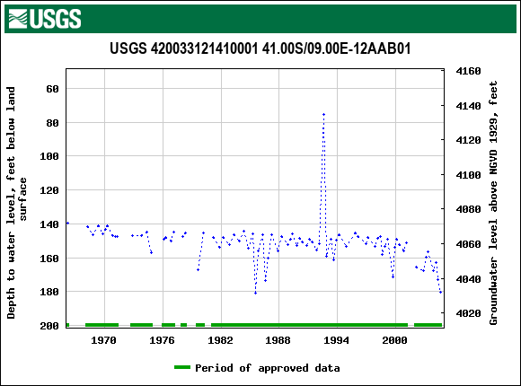 Graph of groundwater level data at USGS 420033121410001 41.00S/09.00E-12AAB01