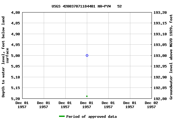 Graph of groundwater level data at USGS 420037071184401 MA-PVW   52