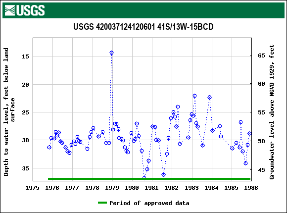 Graph of groundwater level data at USGS 420037124120601 41S/13W-15BCD