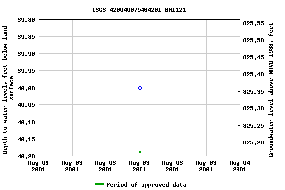 Graph of groundwater level data at USGS 420040075464201 BM1121