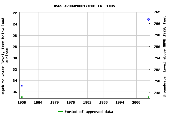 Graph of groundwater level data at USGS 420042080174901 ER  1405