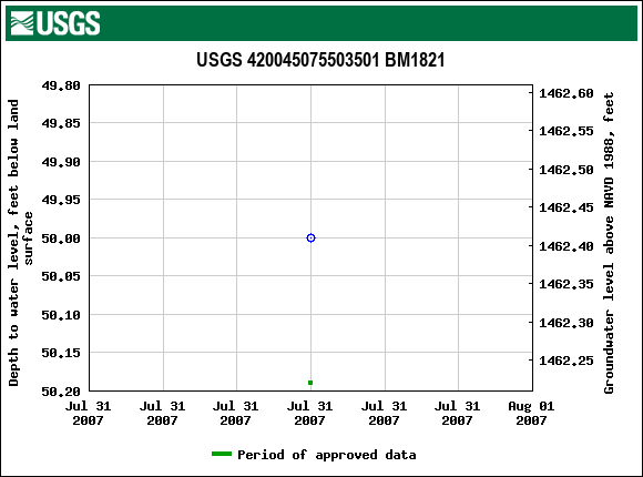 Graph of groundwater level data at USGS 420045075503501 BM1821