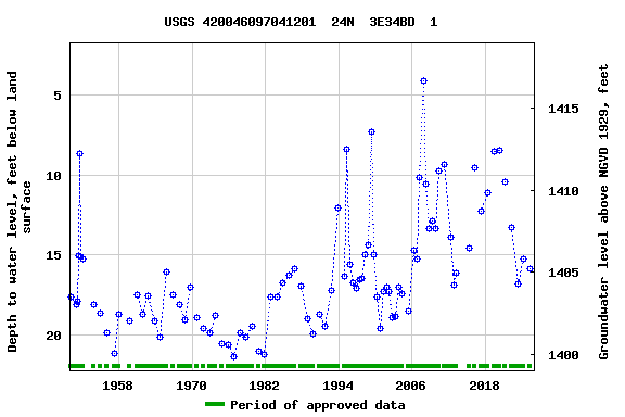 Graph of groundwater level data at USGS 420046097041201  24N  3E34BD  1
