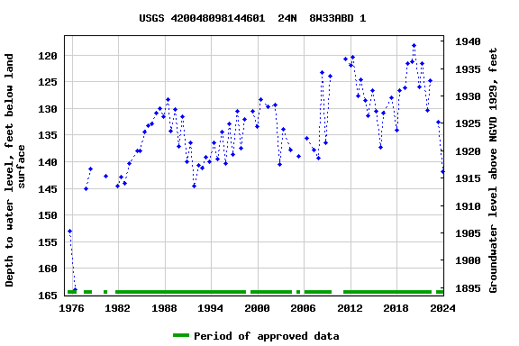 Graph of groundwater level data at USGS 420048098144601  24N  8W33ABD 1