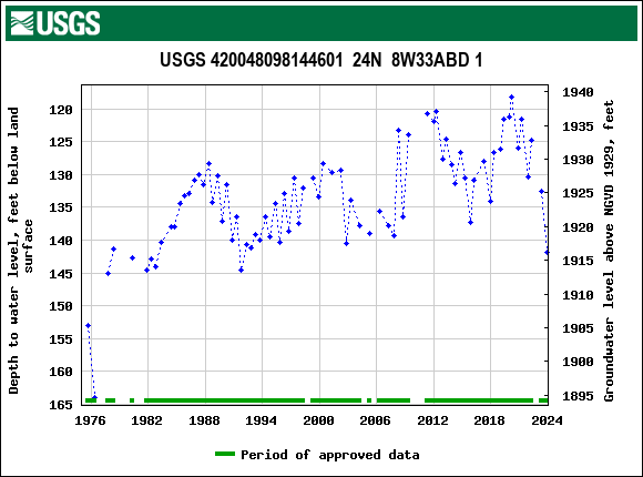 Graph of groundwater level data at USGS 420048098144601  24N  8W33ABD 1
