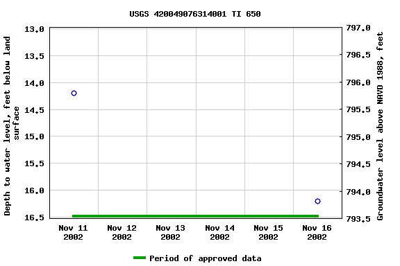 Graph of groundwater level data at USGS 420049076314001 TI 650