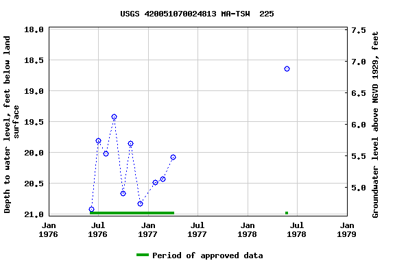 Graph of groundwater level data at USGS 420051070024813 MA-TSW  225