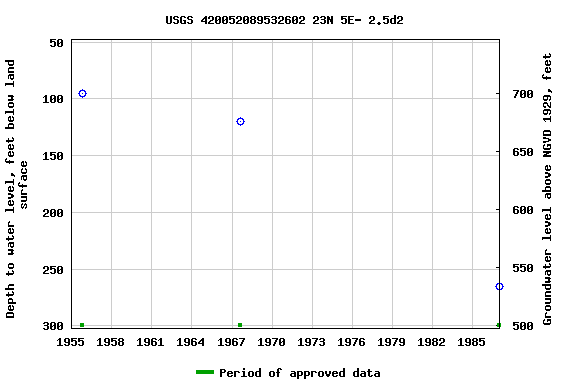 Graph of groundwater level data at USGS 420052089532602 23N 5E- 2.5d2