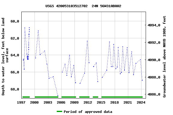 Graph of groundwater level data at USGS 420053103512702  24N 56W31ABAA2