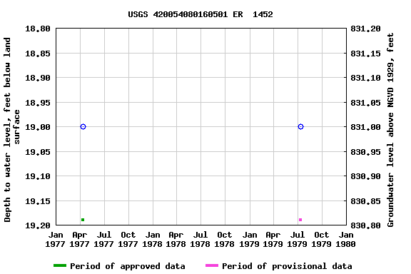 Graph of groundwater level data at USGS 420054080160501 ER  1452